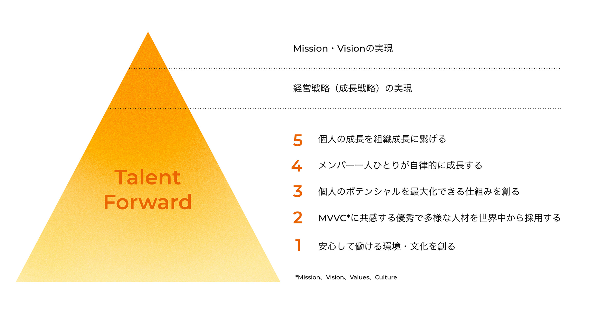 Talent Forward 戦略