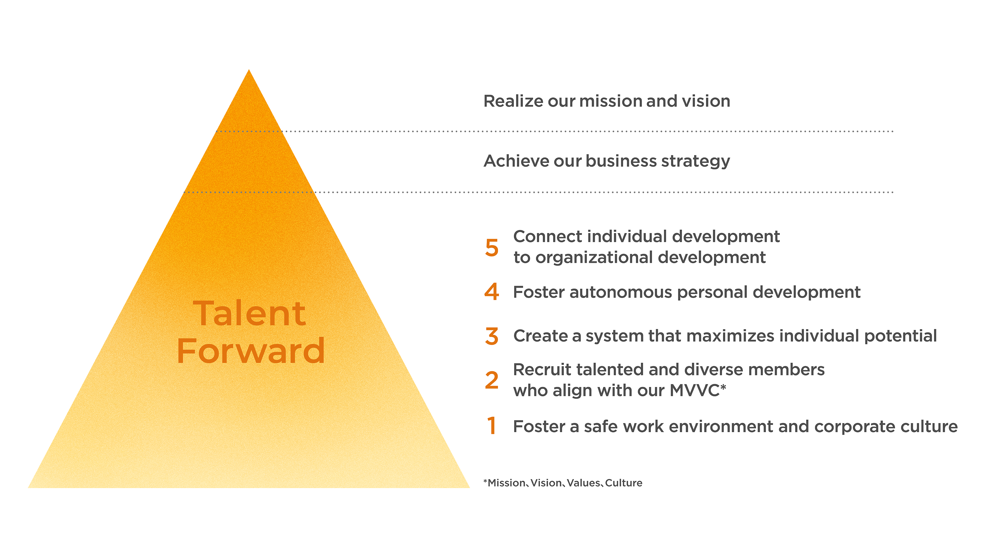 Talent Forward Strategy