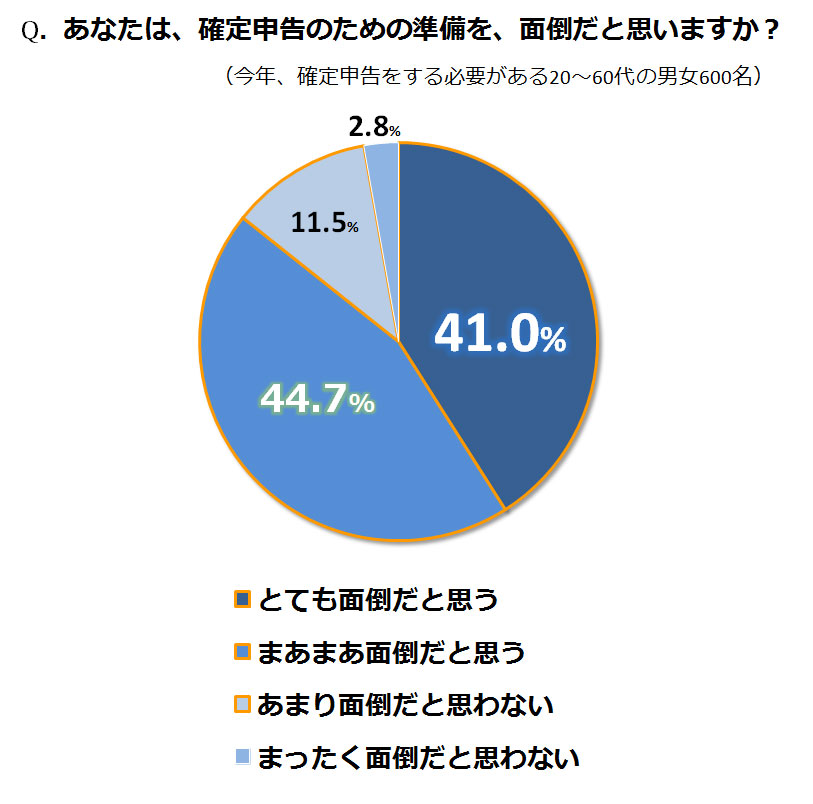 確定申告は面倒