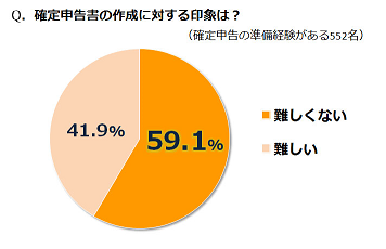 確定申告の印象