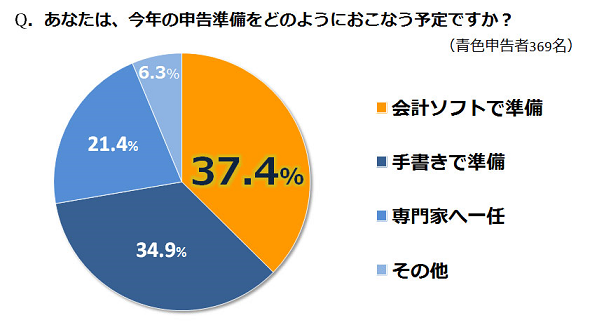 確定申告の印象