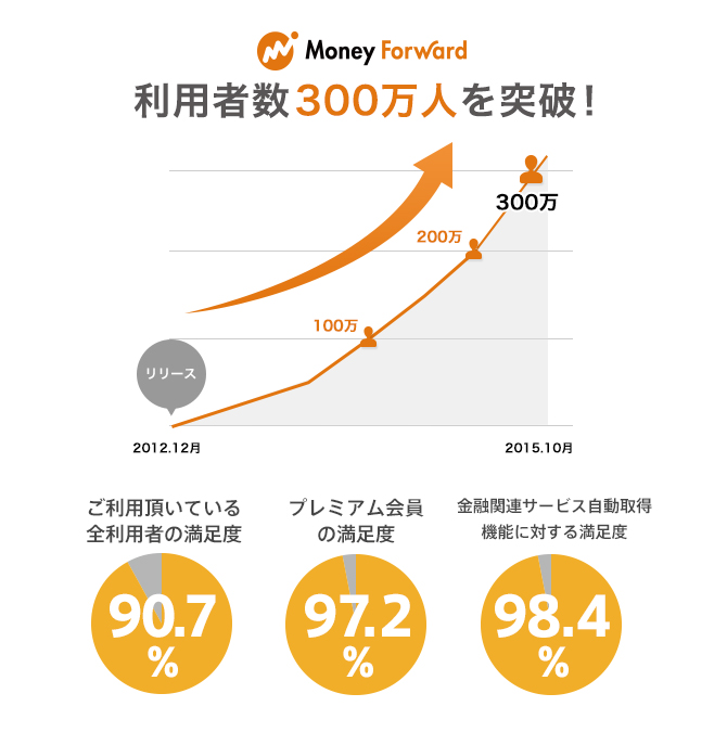 moneyforward-30,000,00user