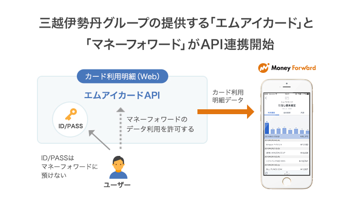 自動家計簿・資産管理サービス「マネーフォワード」、 三越伊勢丹グループの提供する「エムアイカード」とAPI連携開始