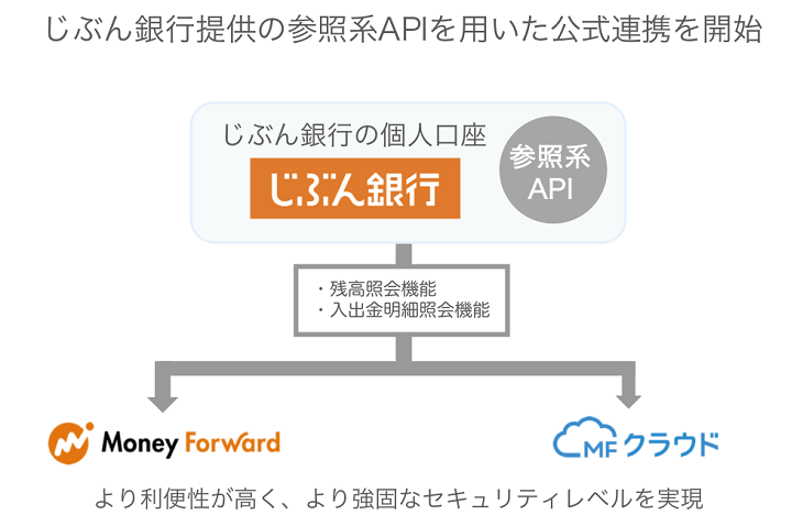 マネーフォワード、じぶん銀行が提供の個人向け参照系APIとの公式連携 