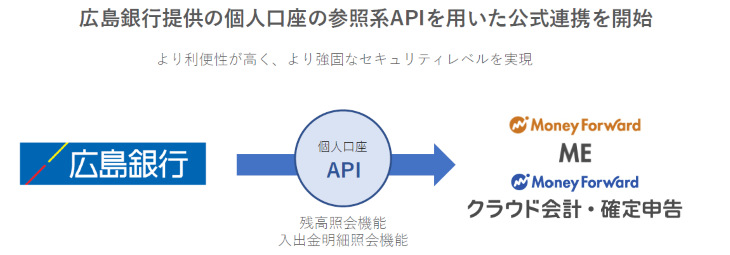 マネーフォワード、広島銀行提供の個人向け参照系APIとの公式連携を 