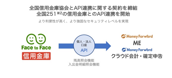 全国251の信用金庫とのAPI連携を開始｜株式会社マネーフォワード あぴ様ご確認用
