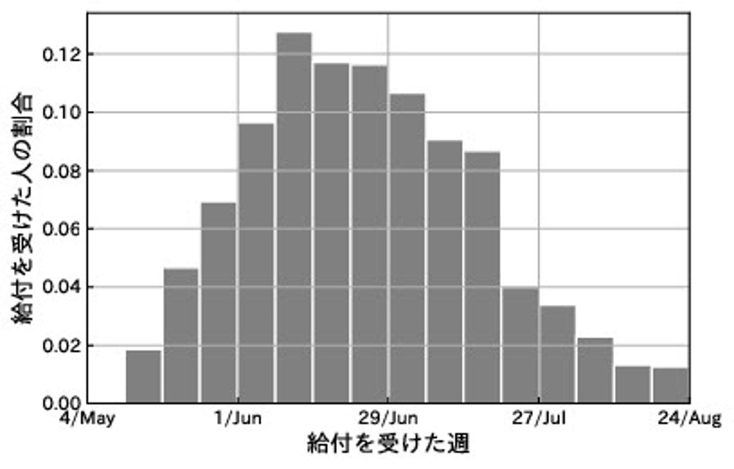 特別定額給付金の給付を受けた週の分布