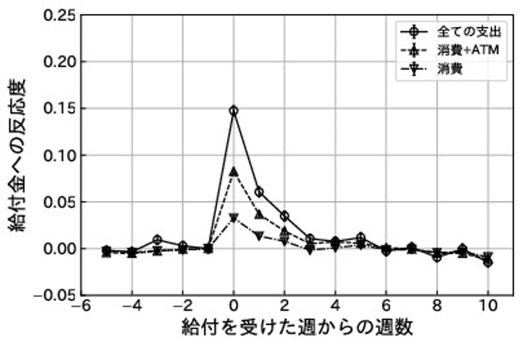 特別定額給付金への消費の反応