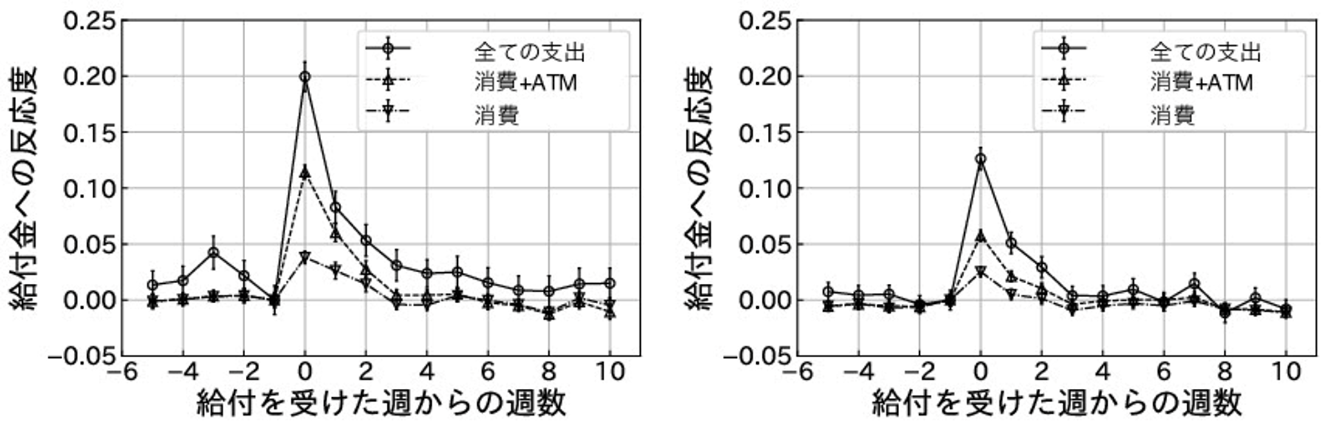 労働所得下位25％グループ（左）と上位25％グループ（右）の反応