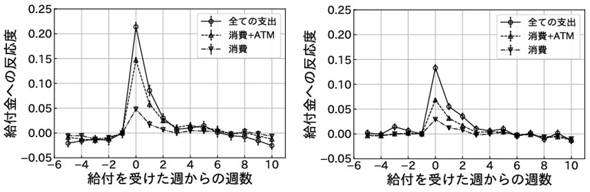 流動資産を十分に保有していないグループ（左）と保有しているグループ（右）の反応