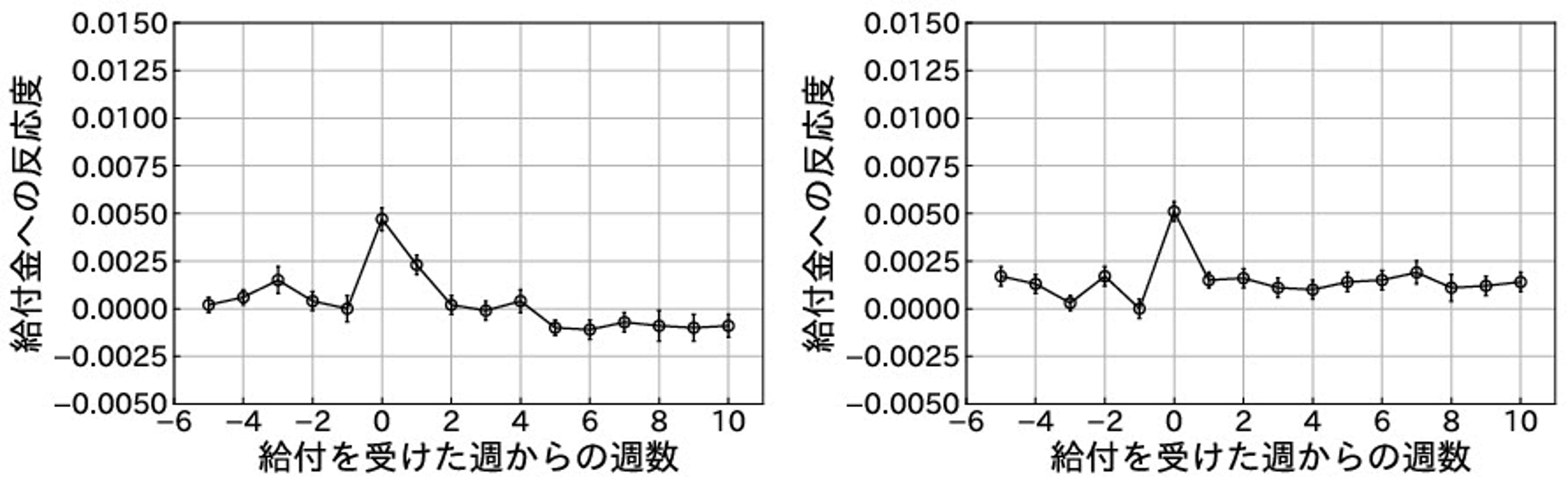 食費と生活必需品（左）、対面を伴うサービス（右）