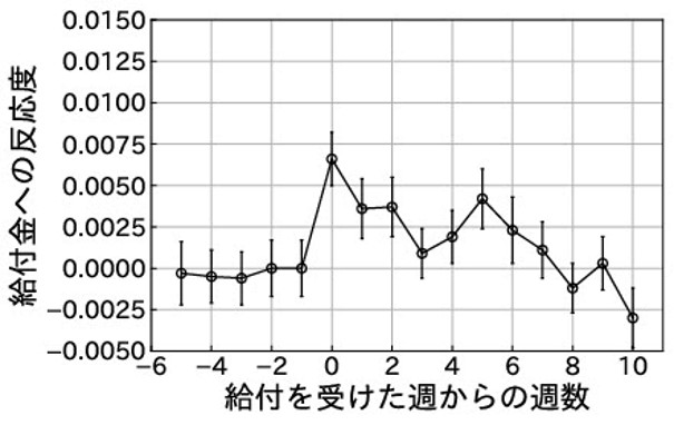 ローン、家賃、保険などへの支払い