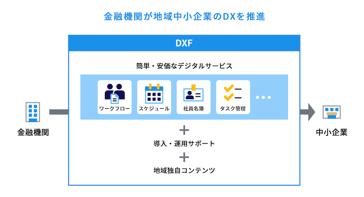 Money Forward X、中小企業向けDXポータル『DXF』を今夏より提供開始 